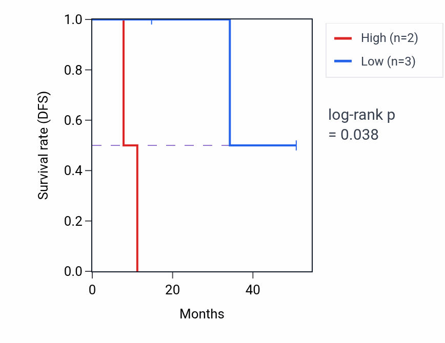 Kaplan&ndash;Meier survival curve for ZNF322 mass-spec protein-high vs -low samples in LUAD.