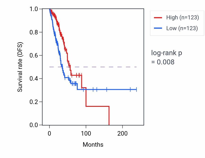 Kaplan&ndash;Meier survival curve for ZNF322 RNA-high vs -low samples in LUAD.