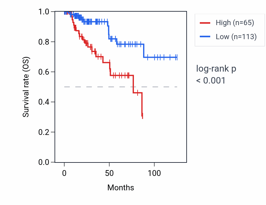 Kaplan&ndash;Meier survival curve for ZNF322P1 RNA expression in KIRP: high vs low expression groups.
