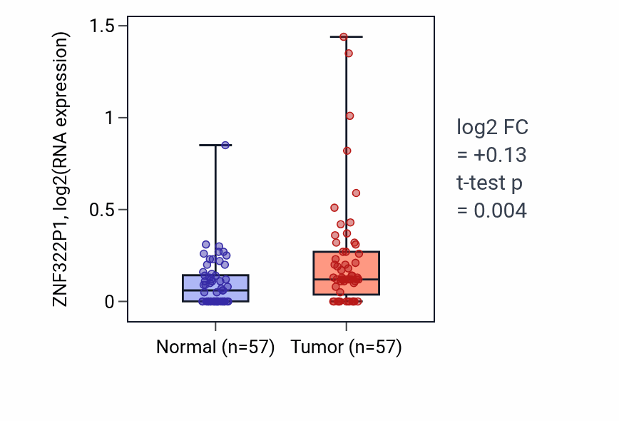 Tumor-vs-normal expression box plot for ZNF322P1 in LUAD.