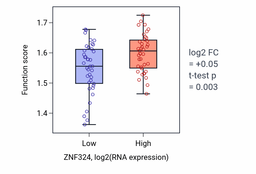 Box plot of Negative regulation of RNA splicing in ZNF324-low vs ZNF324-high samples in BLOOD_Lymphoma.