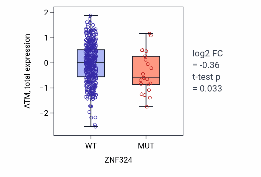 Box plot of ATM in ZNF324-low vs ZNF324-high samples in UCEC.