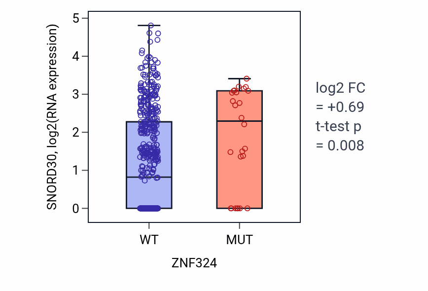 Box plot of SNORD30 in ZNF324-low vs ZNF324-high samples in UCEC.