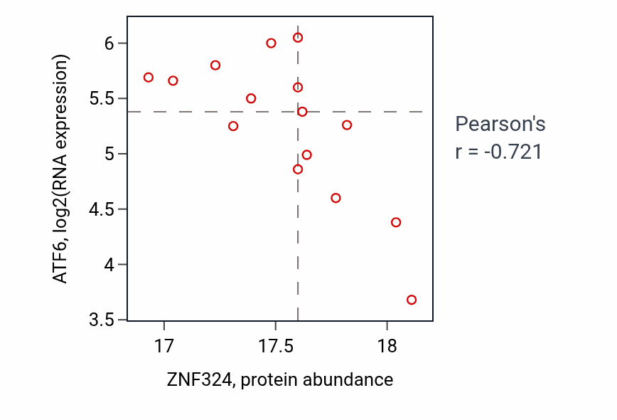 Per-sample scatter of ZNF324 vs ATF6 in OV (Pearson r = -0.72).