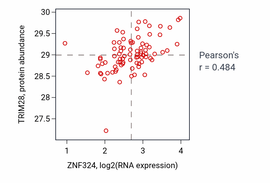 Per-sample scatter of ZNF324 vs TRIM28 in OV (Pearson r = 0.48).