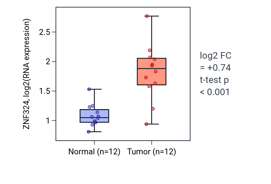 Tumor-vs-normal expression box plot for ZNF324 in LIHC.