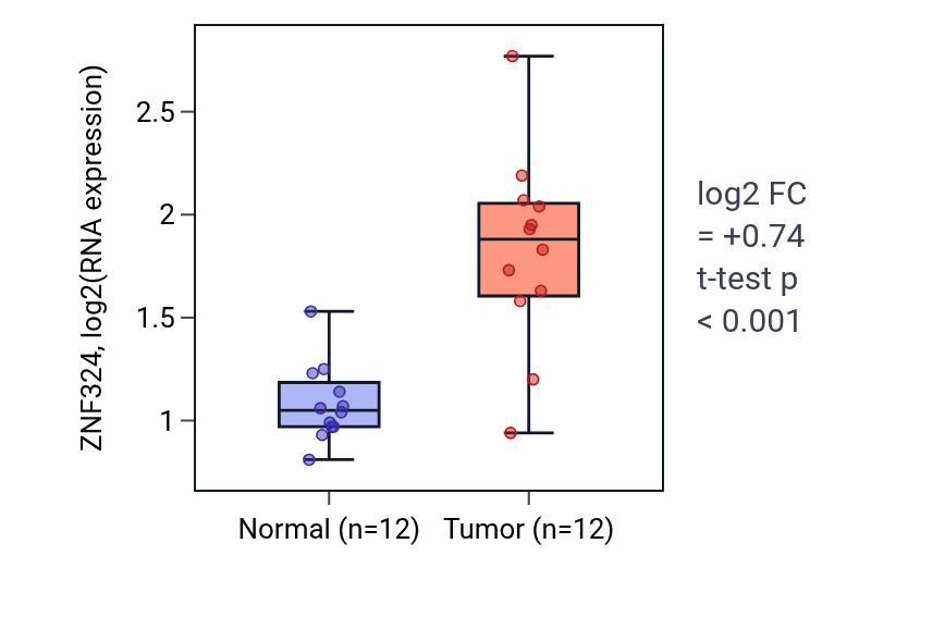 Tumor-vs-normal expression box plot for ZNF324 RNA in LIHC.
