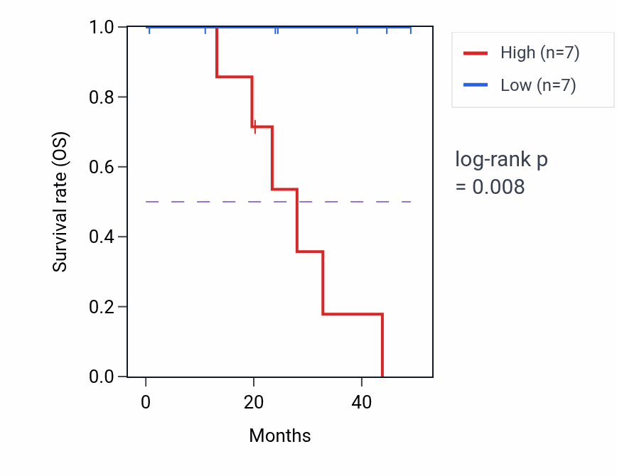Kaplan&ndash;Meier survival curve for ZNF324 mass-spec protein-high vs -low samples in HNSC.