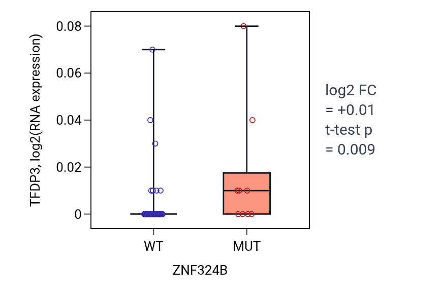 Box plot of TFDP3 in ZNF324B-low vs ZNF324B-high samples in LARGE_INTESTINE.