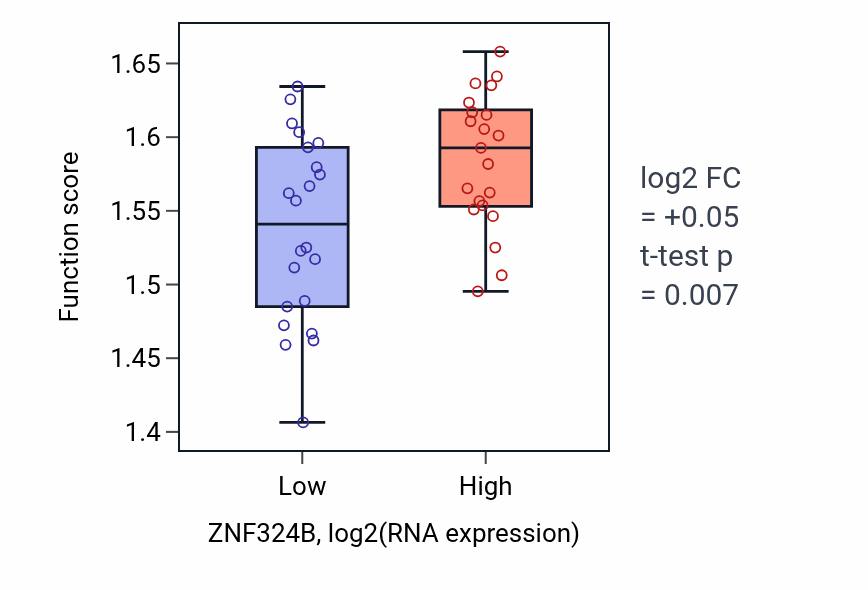 Box plot of Negative regulation of calcium ion export across plasma membrane in ZNF324B-low vs ZNF324B-high samples in UPPER_AERODIGESTIVE_TRACT.