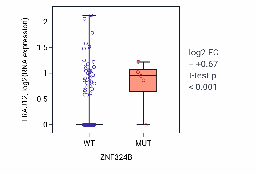 Box plot of TRAJ12 in ZNF324B-low vs ZNF324B-high samples in CESC.