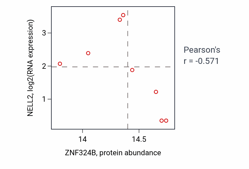 Per-sample scatter of ZNF324B vs NELL2 in UCEC (Pearson r = -0.57).