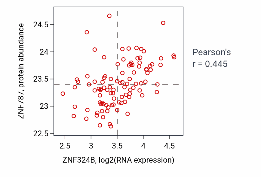 Per-sample scatter of ZNF324B vs ZNF787 in GBM (Pearson r = 0.45).