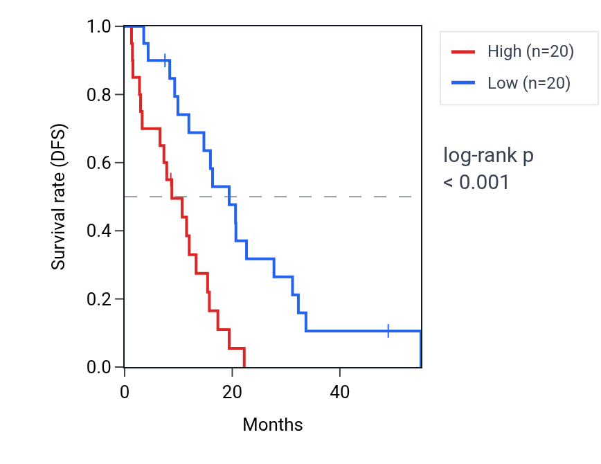 Kaplan&ndash;Meier survival curve for ZNF324B RNA expression in MESO: high vs low expression groups.