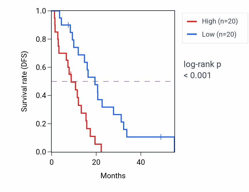 Kaplan&ndash;Meier survival curve for ZNF324B RNA-high vs -low samples in MESO.