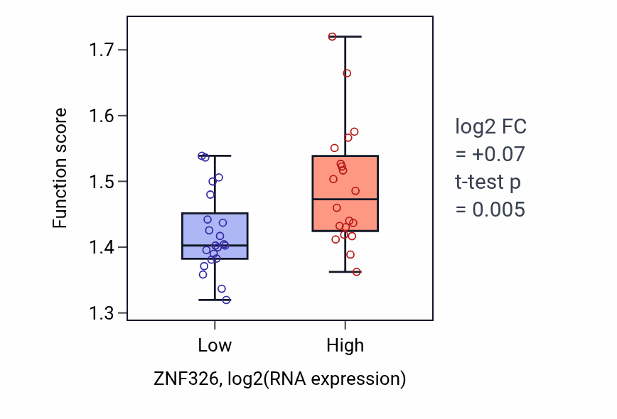 Box plot of RNA export from nucleus in ZNF326-low vs ZNF326-high samples in STOMACH.