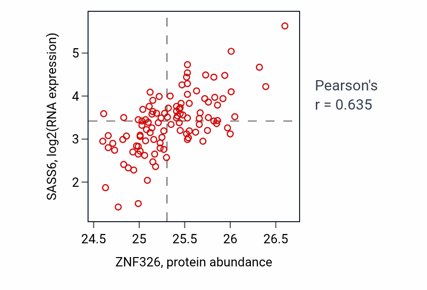 Per-sample scatter of ZNF326 vs SASS6 in LSCC (Pearson r = 0.64).