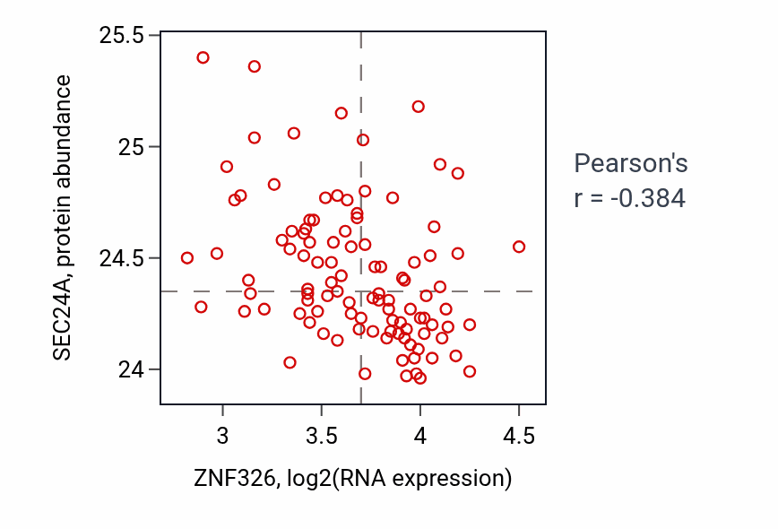 Per-sample scatter of ZNF326 vs SEC24A in CCRCC (Pearson r = -0.38).