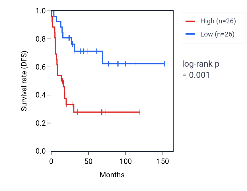 Kaplan&ndash;Meier survival curve for ZNF326 RNA expression in ACC: high vs low expression groups.
