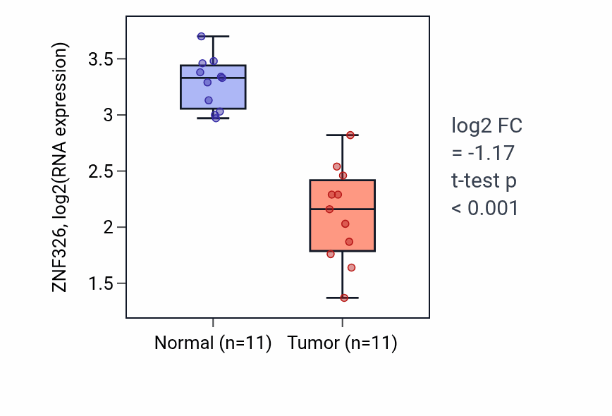 Tumor-vs-normal expression box plot for ZNF326 RNA in KICH.