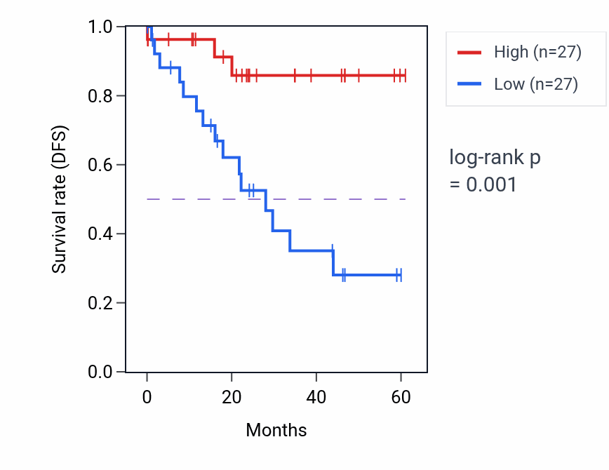 Kaplan&ndash;Meier survival curve for ZNF326 mass-spec protein-high vs -low samples in LSCC.