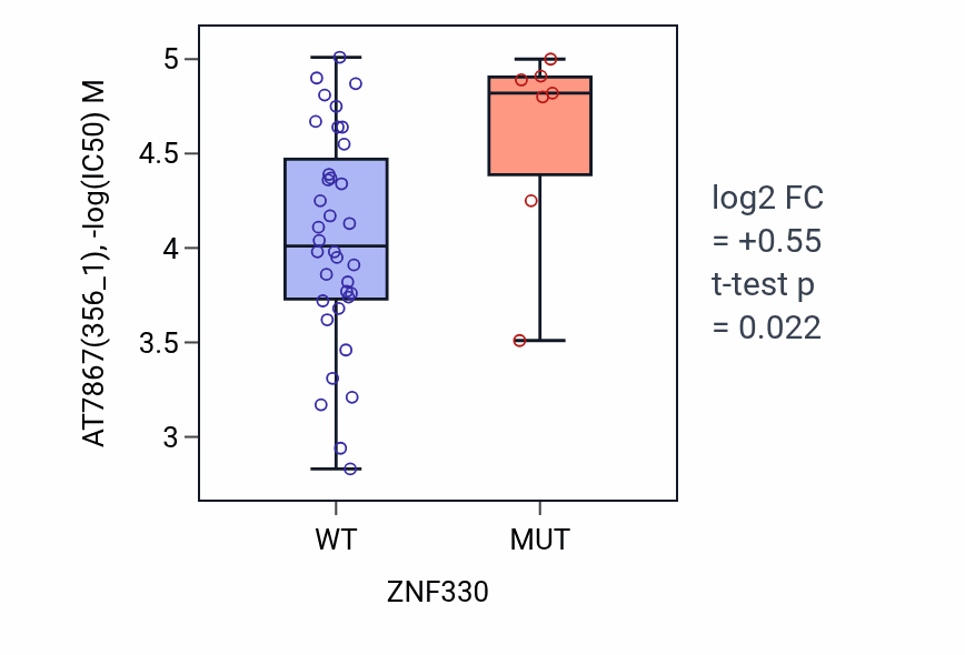 Box plot of AT7867 in ZNF330-low vs ZNF330-high samples in LARGE_INTESTINE.