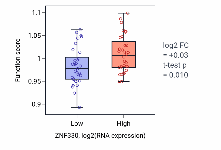 Box plot of Protein deubiquitination in ZNF330-low vs ZNF330-high samples in SOFT_TISSUE.