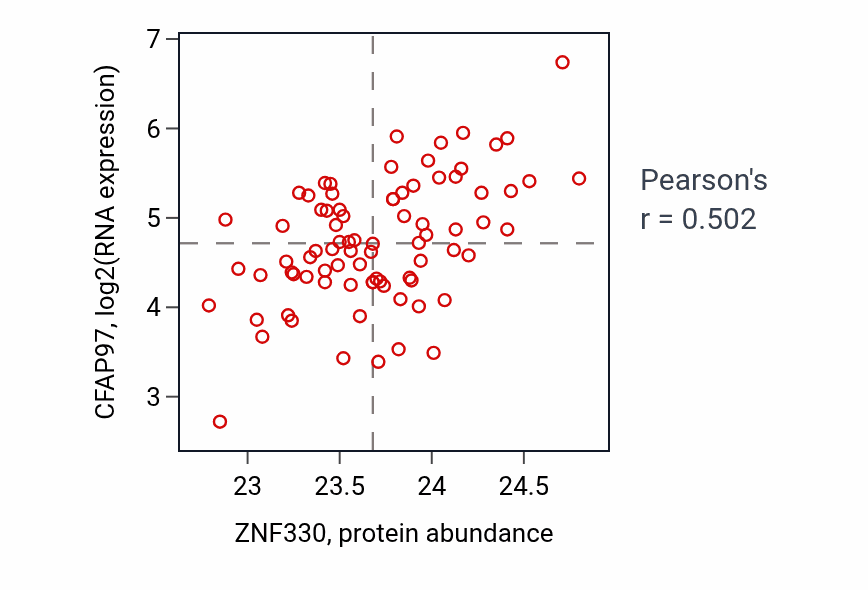 Per-sample scatter of ZNF330 vs CFAP97 in OV (Pearson r = 0.50).