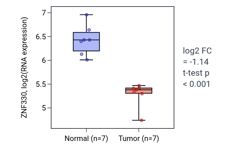 Tumor-vs-normal expression box plot for ZNF330 in THCA.