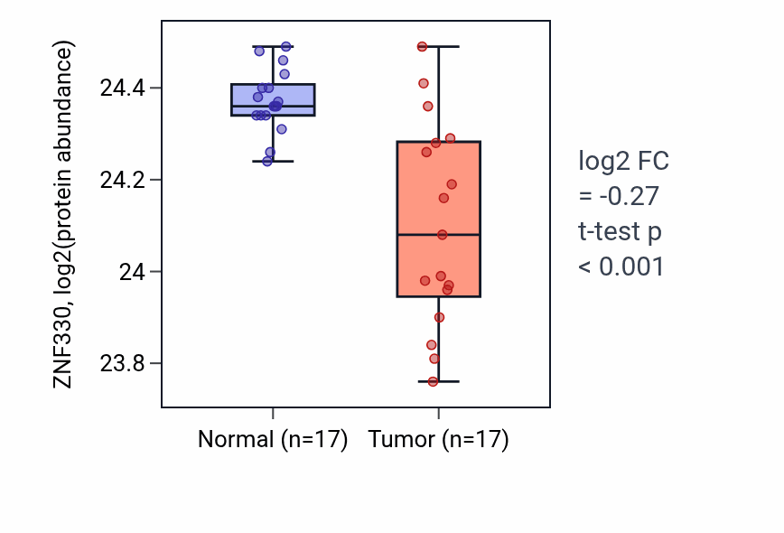 Tumor-vs-normal mass-spec protein box plot for ZNF330 in CCRCC.