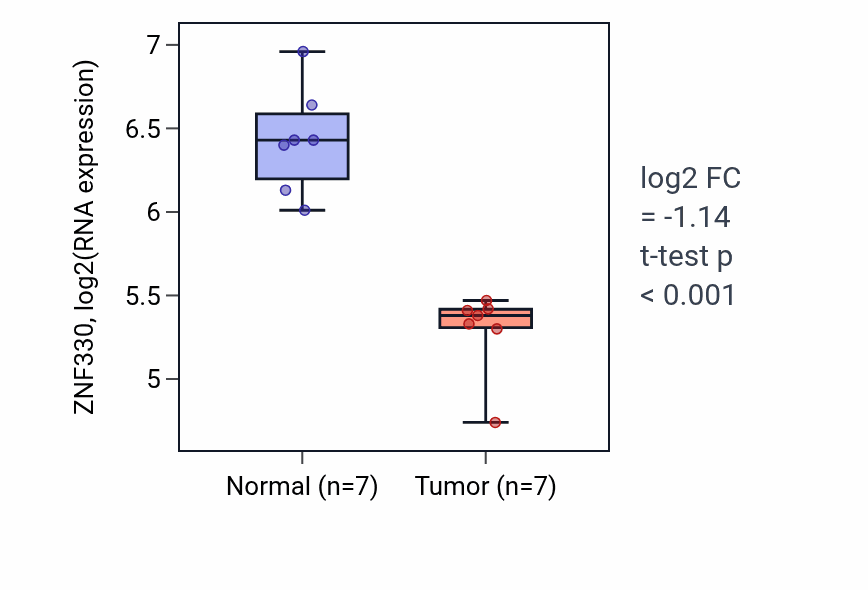Tumor-vs-normal expression box plot for ZNF330 RNA in THCA.
