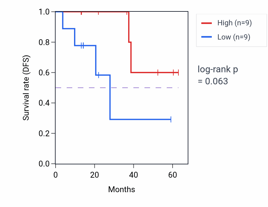 Kaplan&ndash;Meier survival curve for ZNF330 mass-spec protein-high vs -low samples in LUAD.