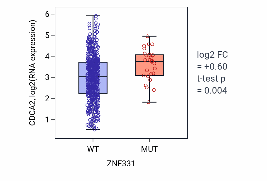 Box plot of CDCA2 in ZNF331-low vs ZNF331-high samples in UCEC.