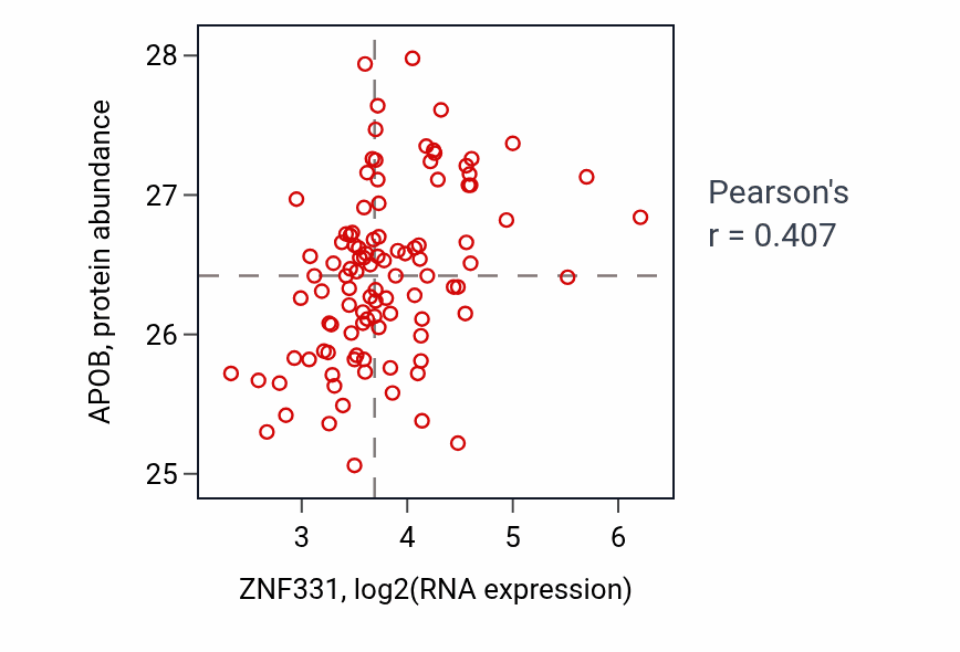 Per-sample scatter of ZNF331 vs APOB in CCRCC (Pearson r = 0.41).