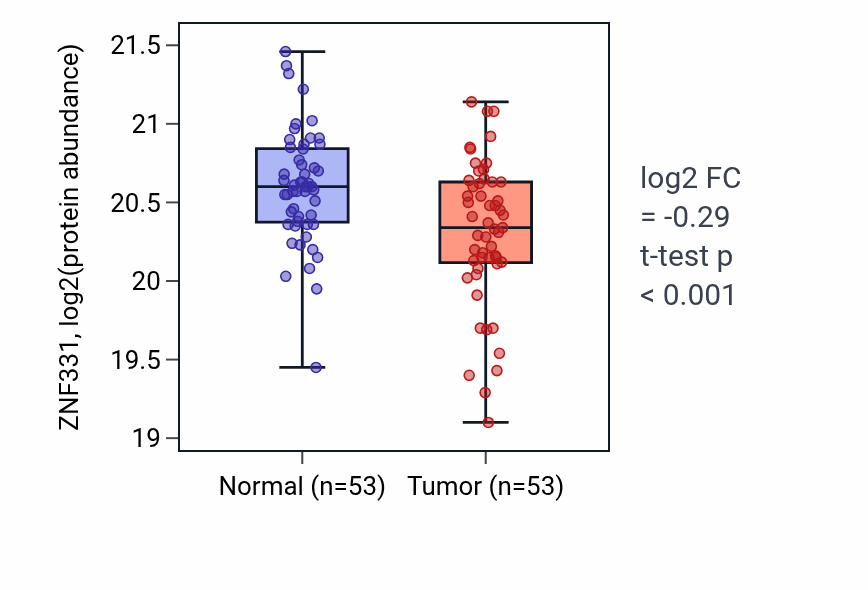 Tumor-vs-normal mass-spec protein box plot for ZNF331 in LUAD.