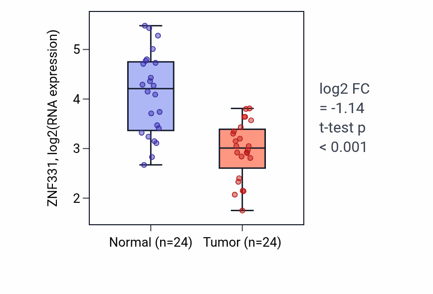 Tumor-vs-normal expression box plot for ZNF331 RNA in KIRC.