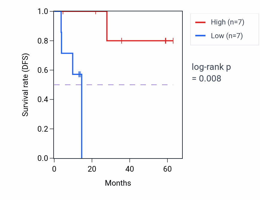 Kaplan&ndash;Meier survival curve for ZNF331 mass-spec protein-high vs -low samples in LUAD.