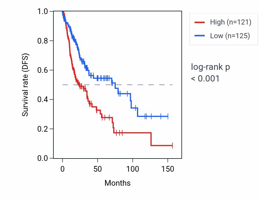 Kaplan&ndash;Meier survival curve for ZNF331 RNA-high vs -low samples in LUSC.