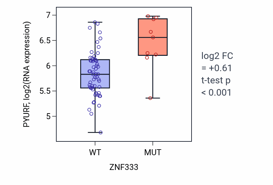 Box plot of PYURF in ZNF333-low vs ZNF333-high samples in LARGE_INTESTINE.