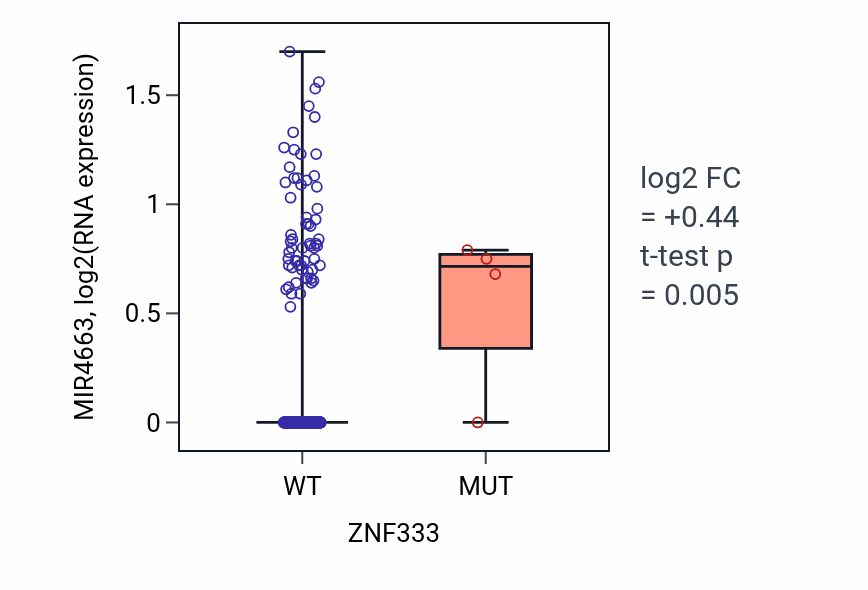 Box plot of MIR4663 in ZNF333-low vs ZNF333-high samples in HNSC.
