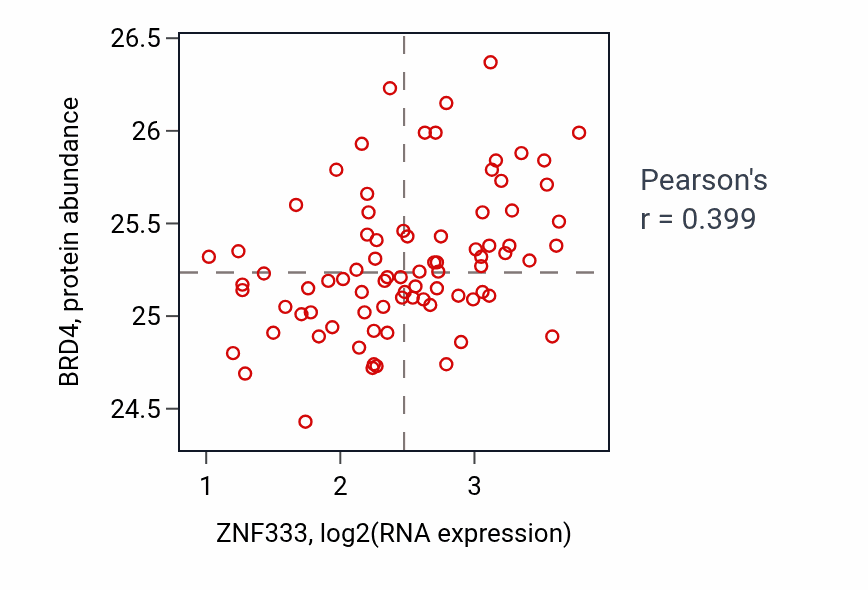 Per-sample scatter of ZNF333 vs BRD4 in OV (Pearson r = 0.40).