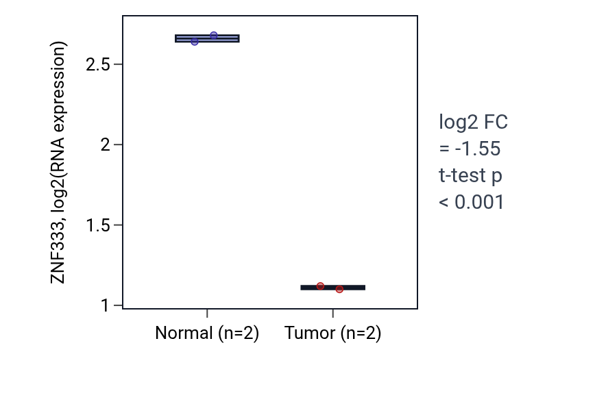 Tumor-vs-normal expression box plot for ZNF333 in UCEC.