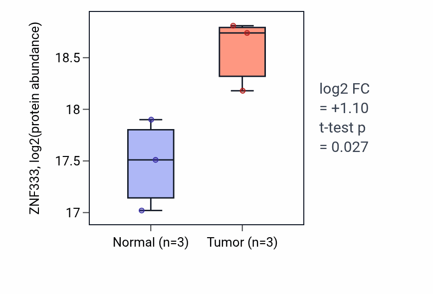 Tumor-vs-normal mass-spec protein box plot for ZNF333 in LSCC.
