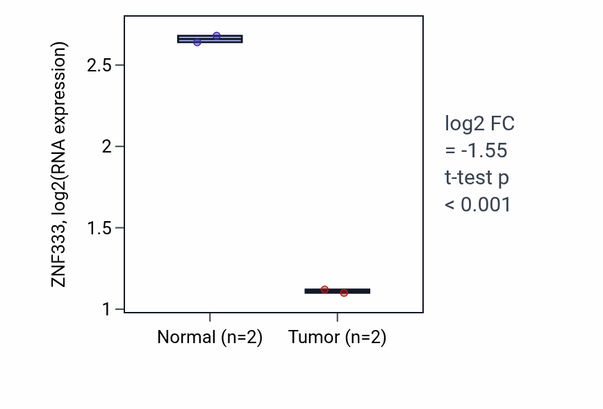 Tumor-vs-normal expression box plot for ZNF333 RNA in UCEC.