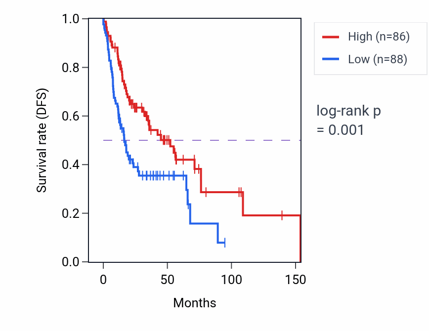 Kaplan&ndash;Meier survival curve for ZNF333 RNA-high vs -low samples in HNSC.