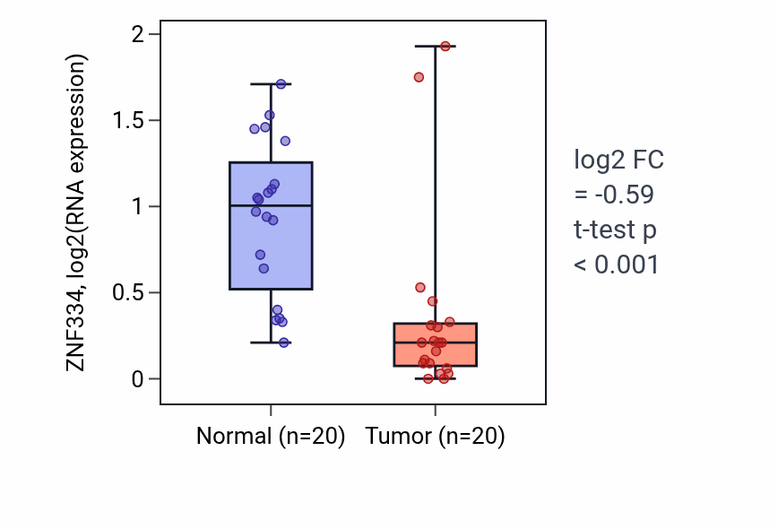 Tumor-vs-normal expression box plot for ZNF334 in COAD.