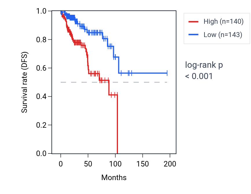 Kaplan&ndash;Meier survival curve for ZNF335 RNA expression in KIRP: high vs low expression groups.
