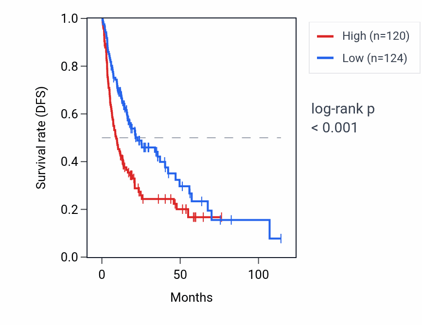 Kaplan&ndash;Meier survival curve for ZNF337-AS1 RNA expression in LIHC: high vs low expression groups.