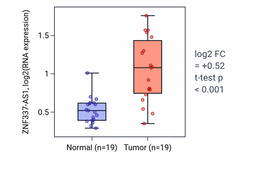 Tumor-vs-normal expression box plot for ZNF337-AS1 in COAD.
