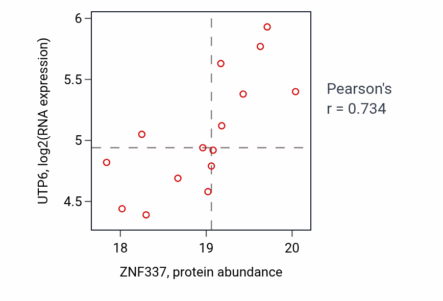 Per-sample scatter of ZNF337 vs UTP6 in COAD (Pearson r = 0.73).